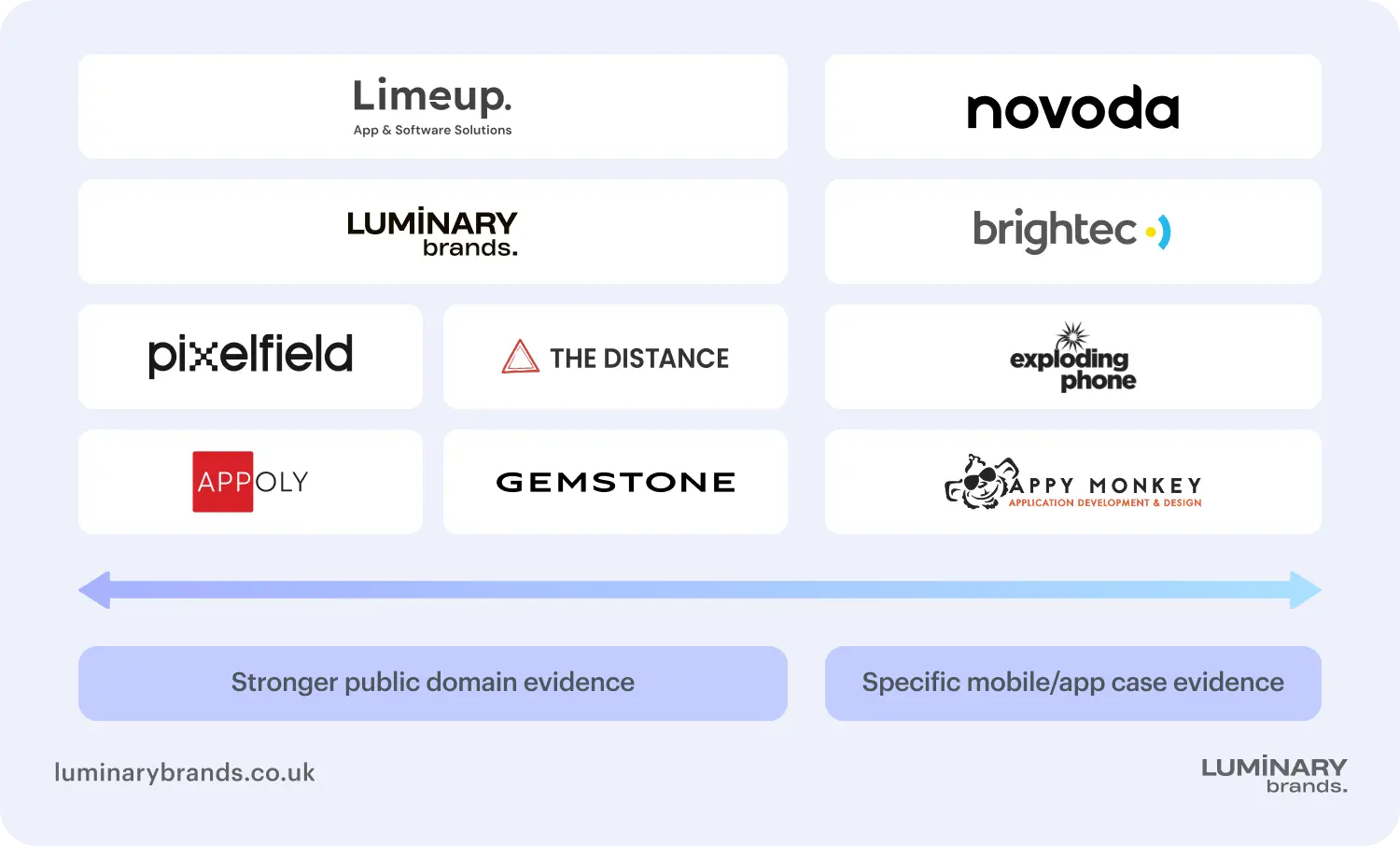 comparing android app development companies domain expertise