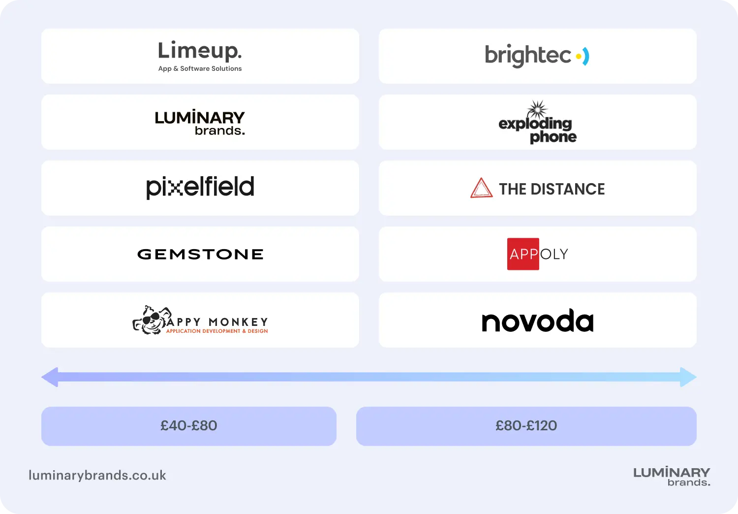 comparing android app development companies pricing models