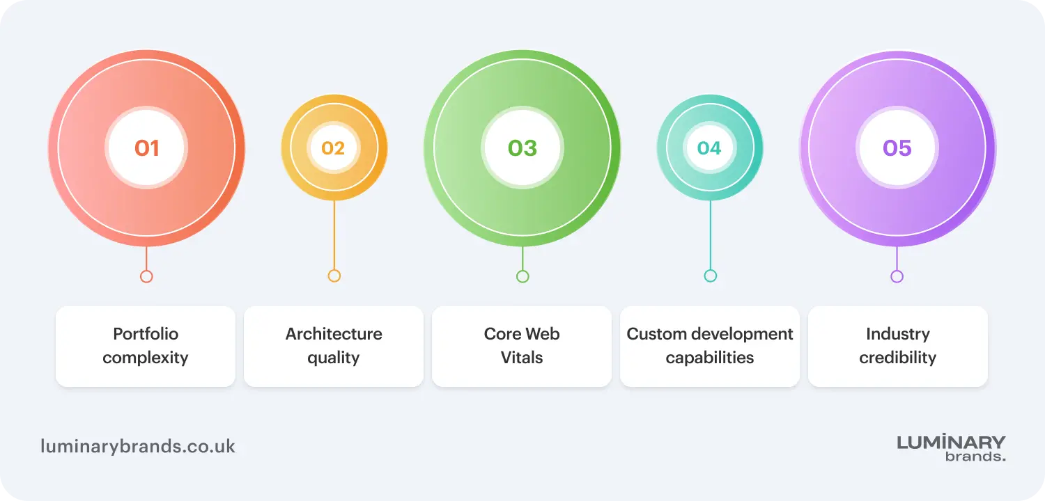 how we chose wordpress companies for this list