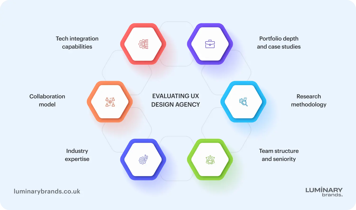 Evaluating UX design agency