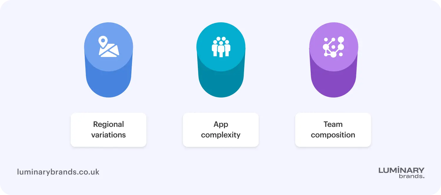 Factors that influence Flutter app costs