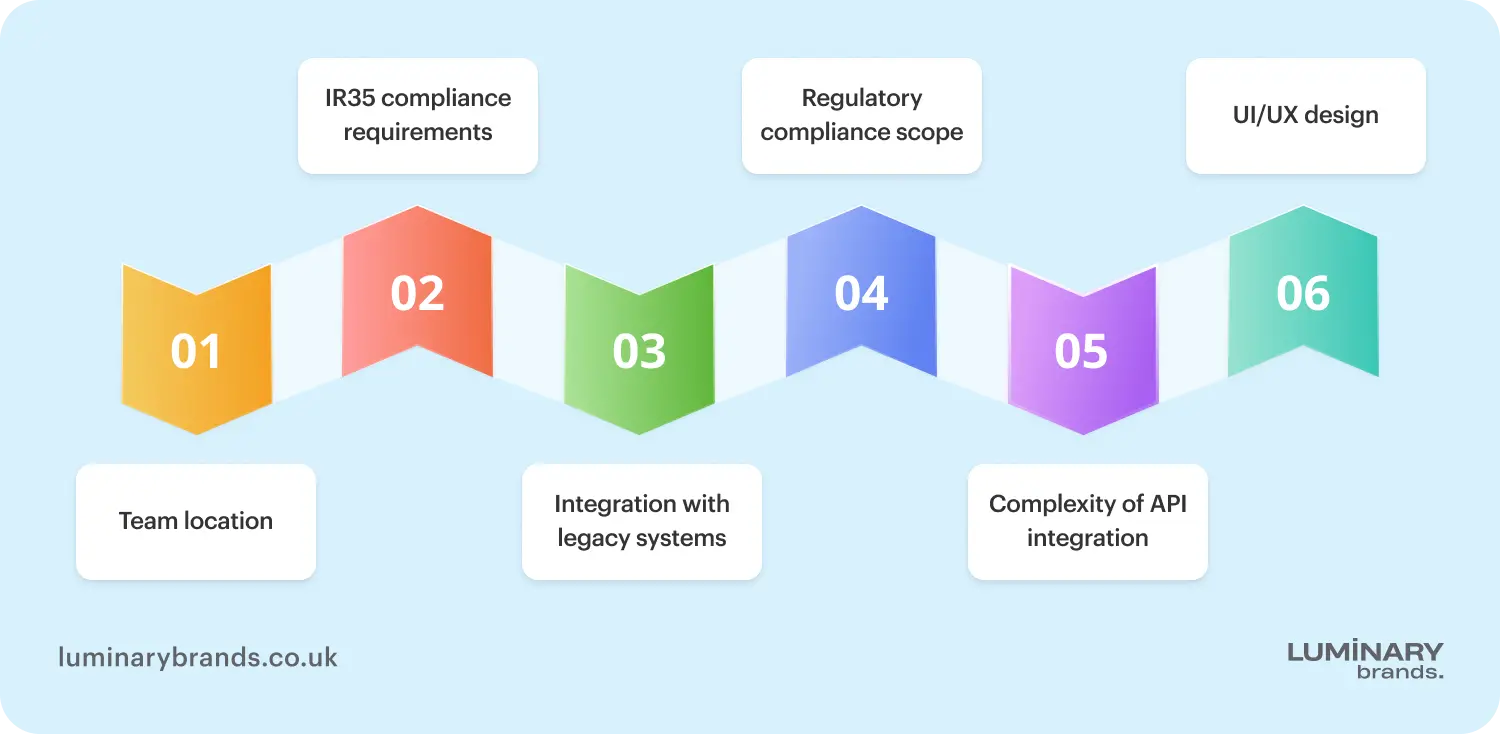 Factors that influence software development costs