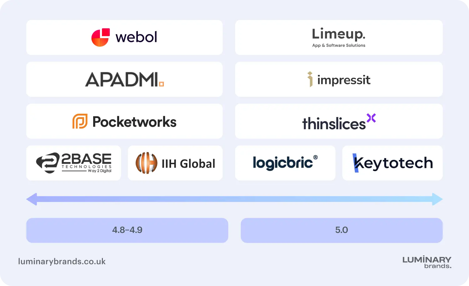comparing uk flutter app development companies client reviews