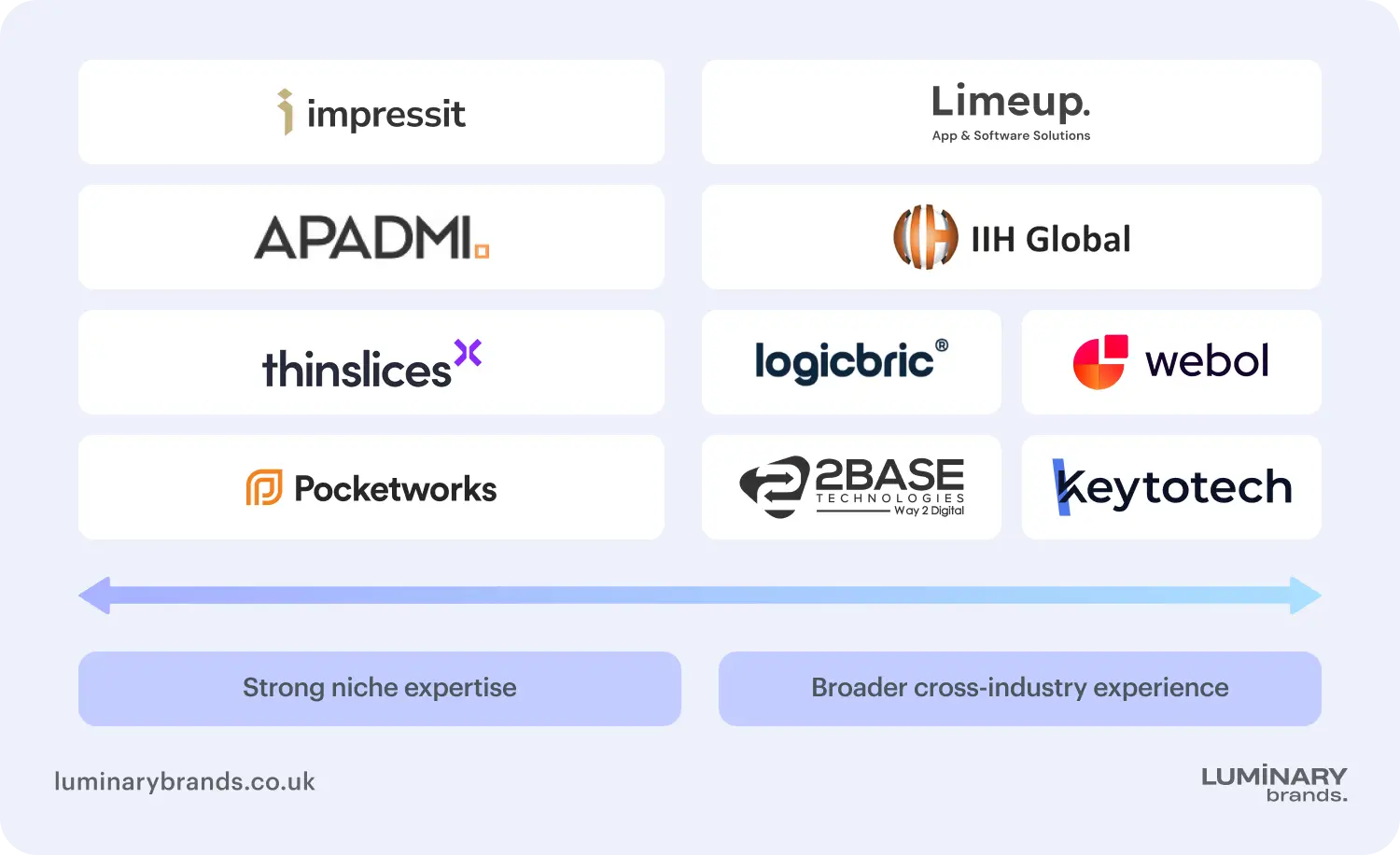 comparing uk flutter app development companies core specialisation industry expertise