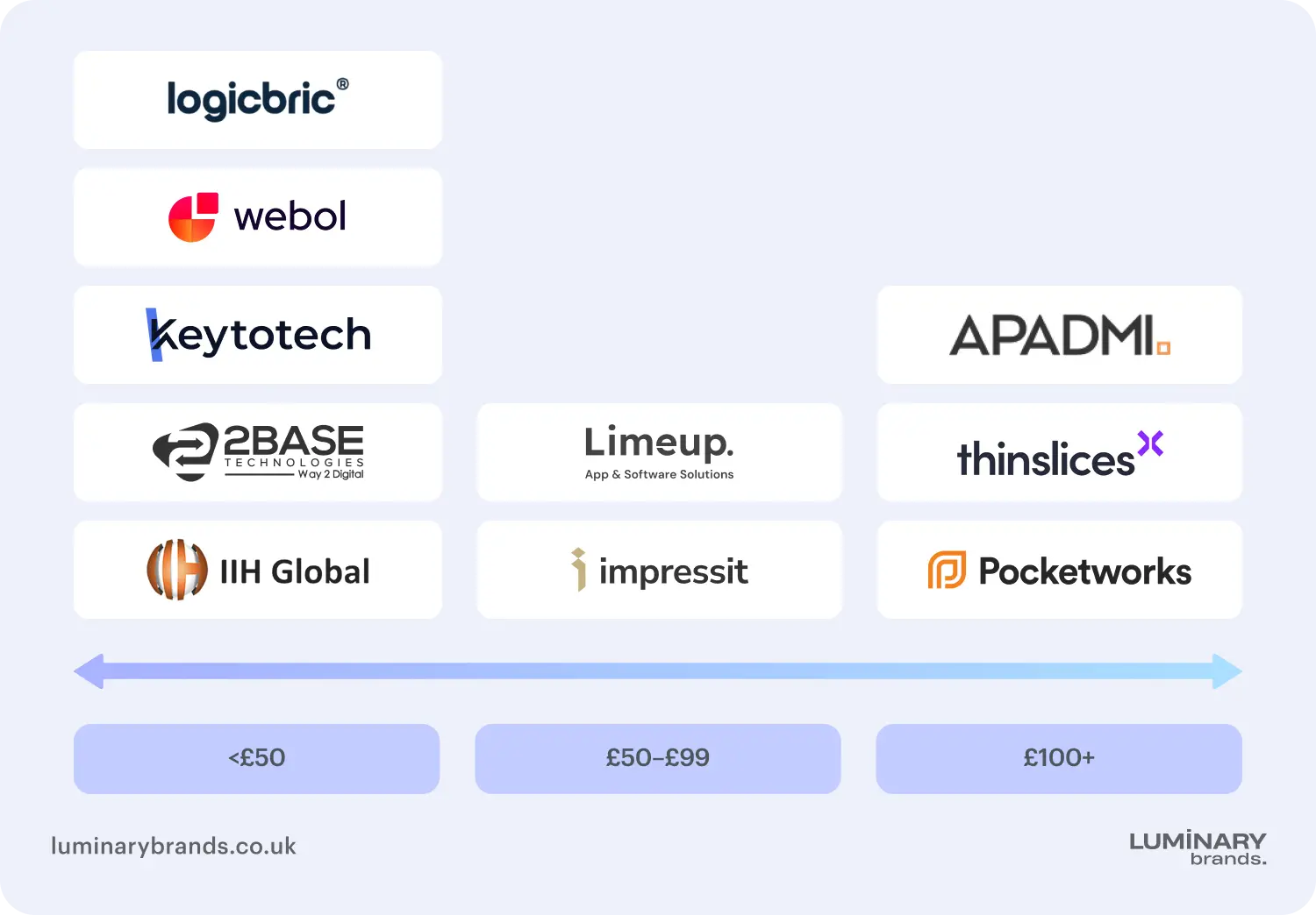 comparing uk flutter app development companies starting rates