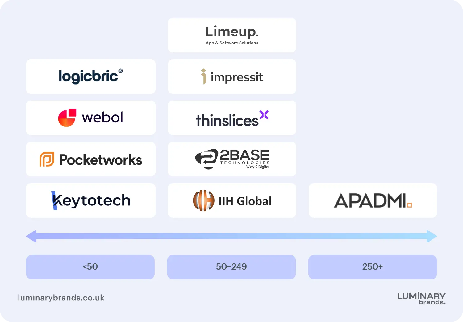 comparing uk flutter app development companies team size