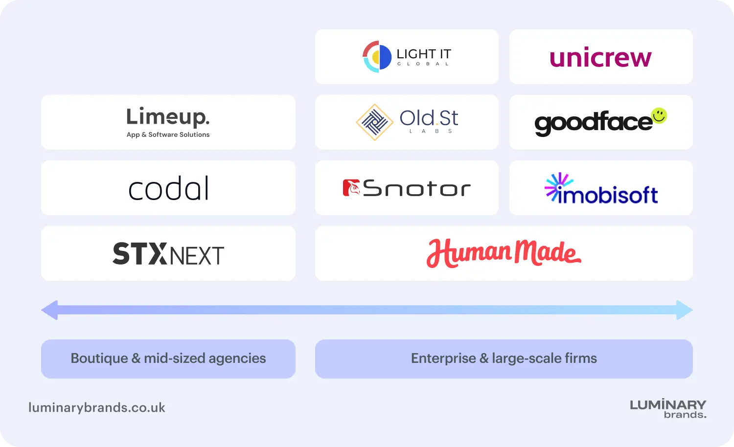 comparing web app development companies by agency size
