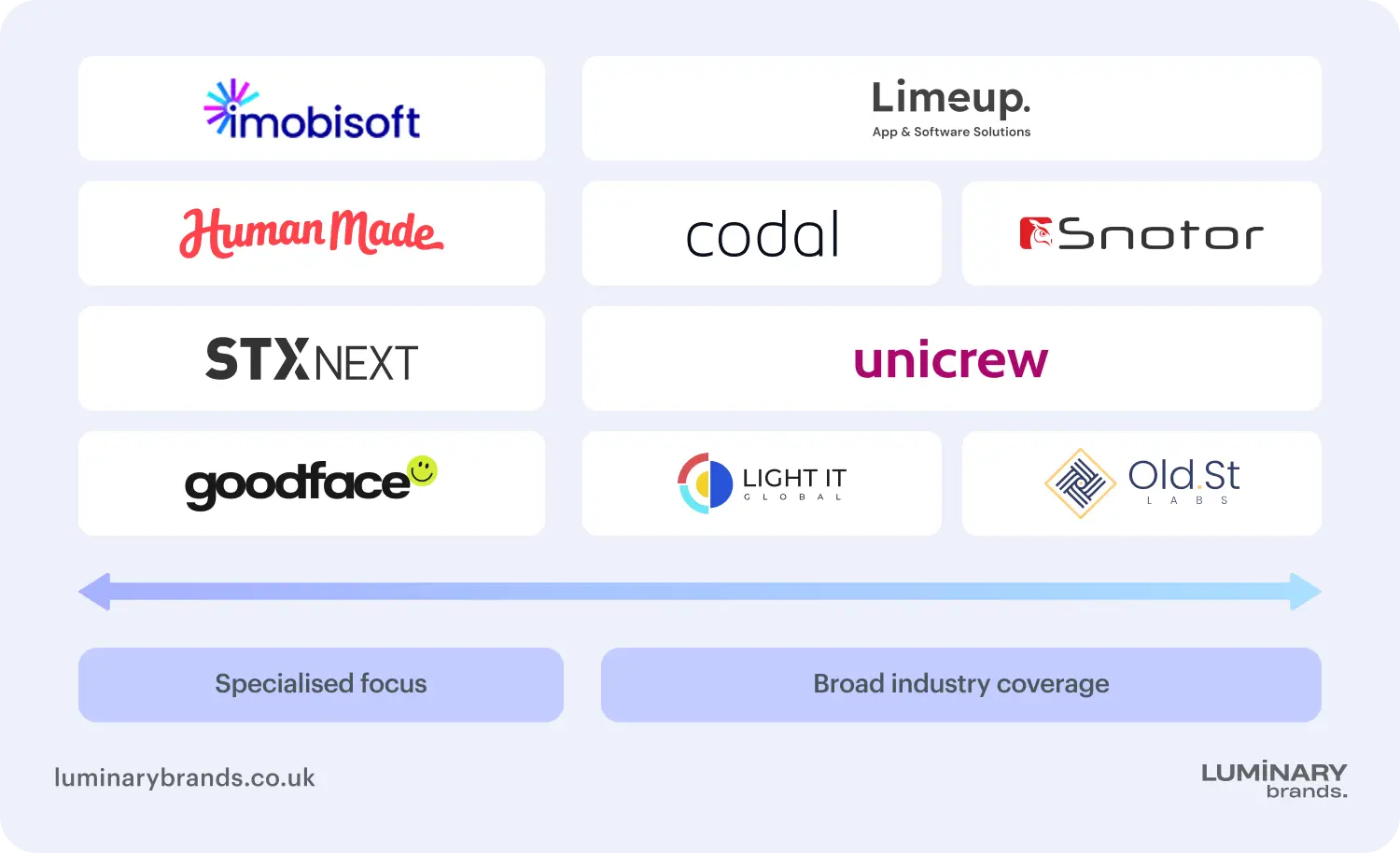 comparing web app development companies by industry specialisation