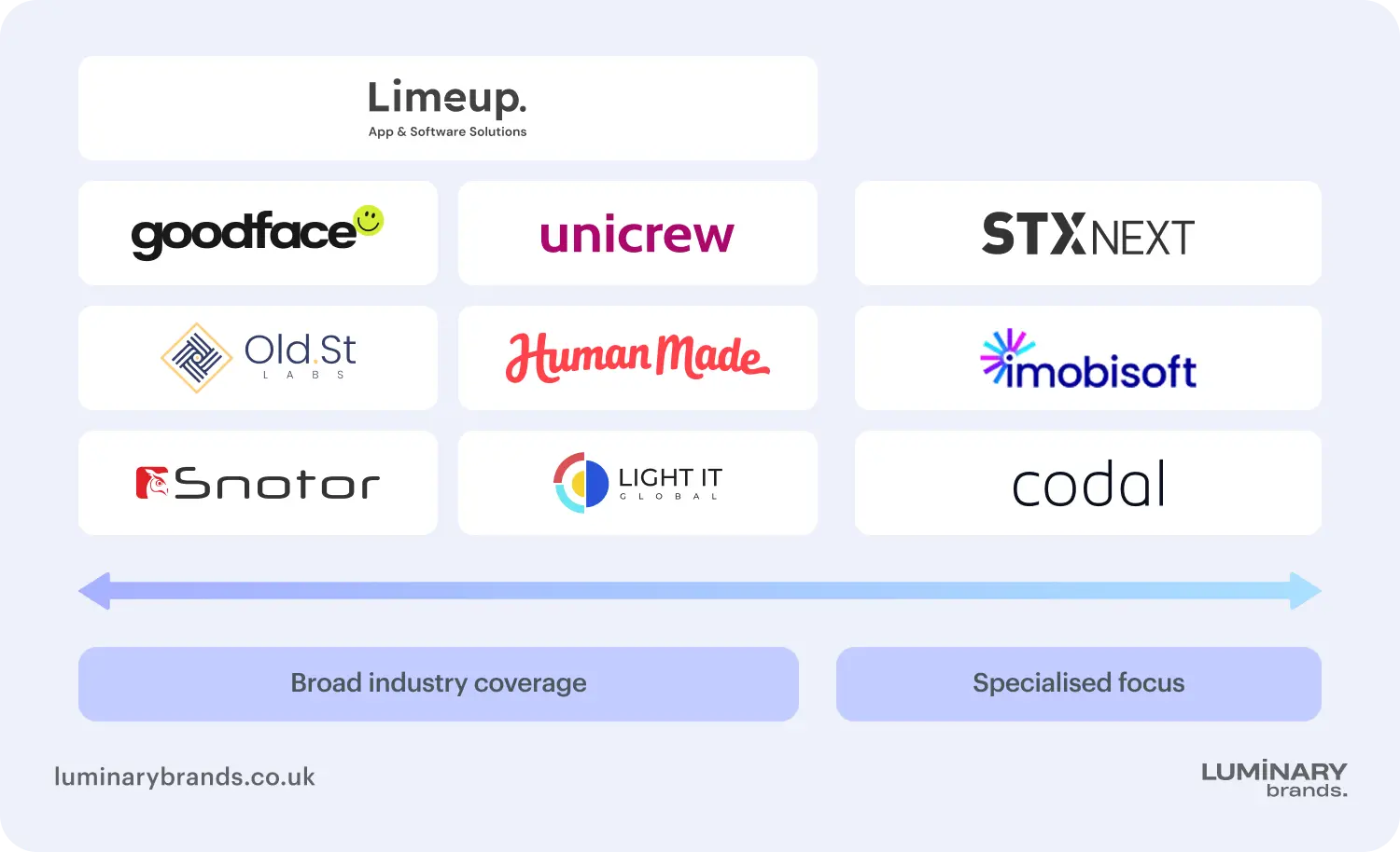 comparing web app development companies by technology stack