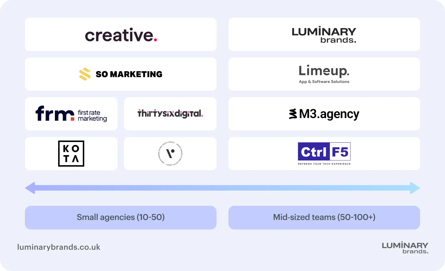 comparing web design agencies agency size