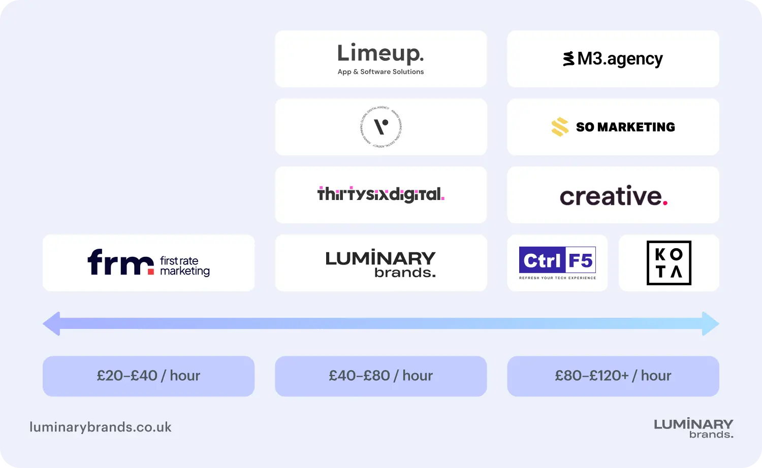 comparing web design agencies average hourly rates