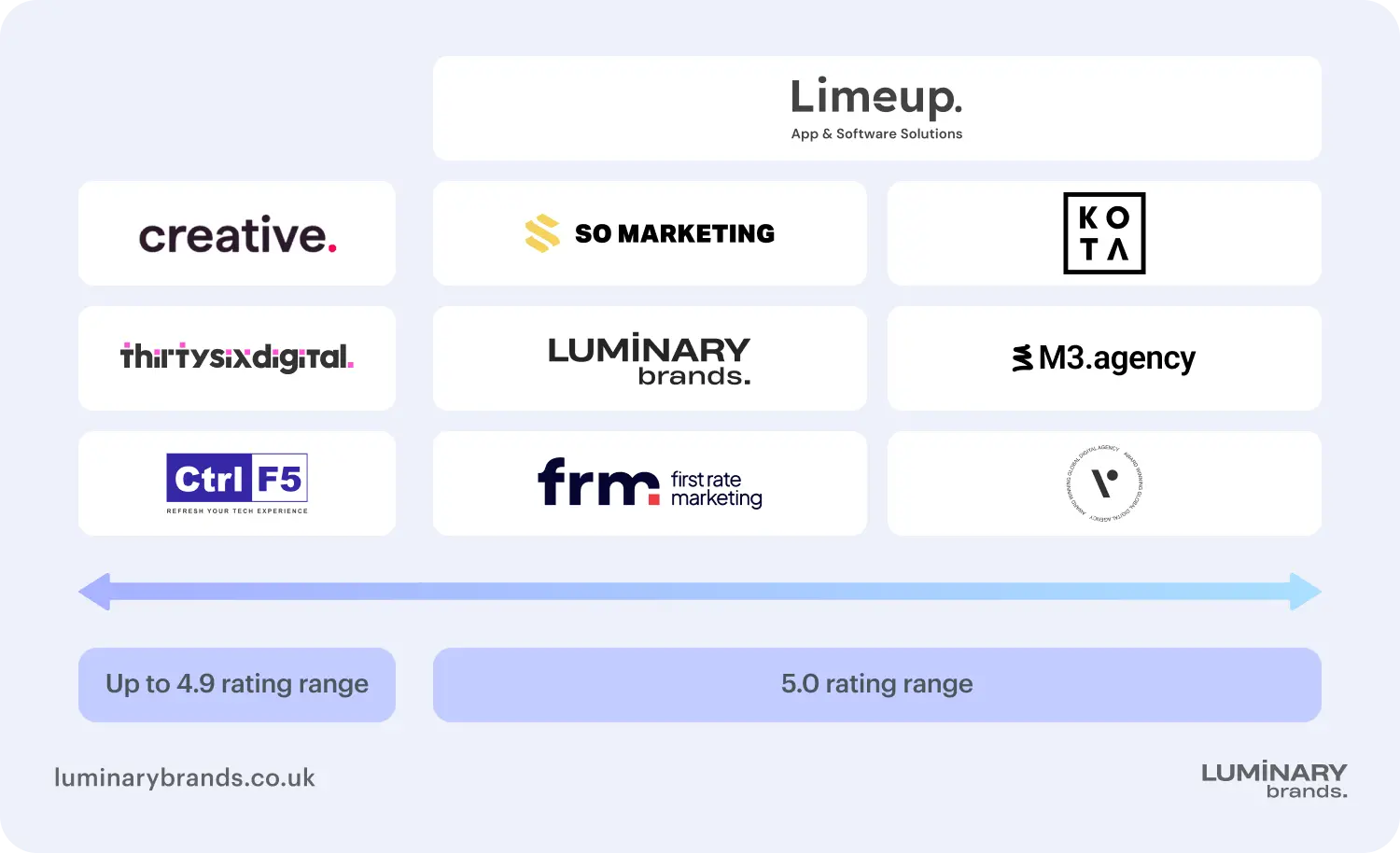 comparing web design agencies reviews