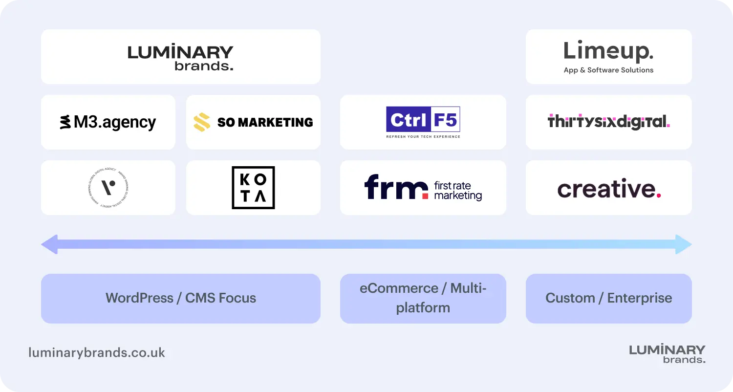 comparing web design agencies technology stack
