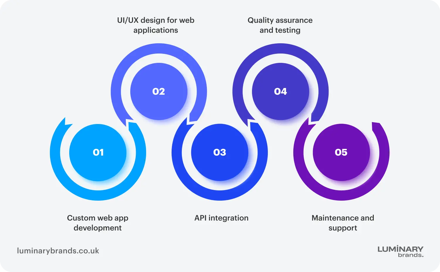 core web app development services