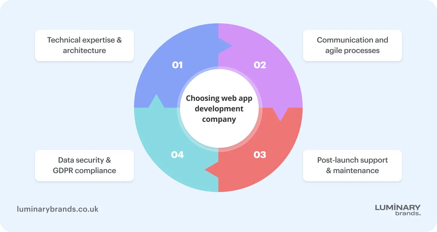 how to choose a custom web app development company