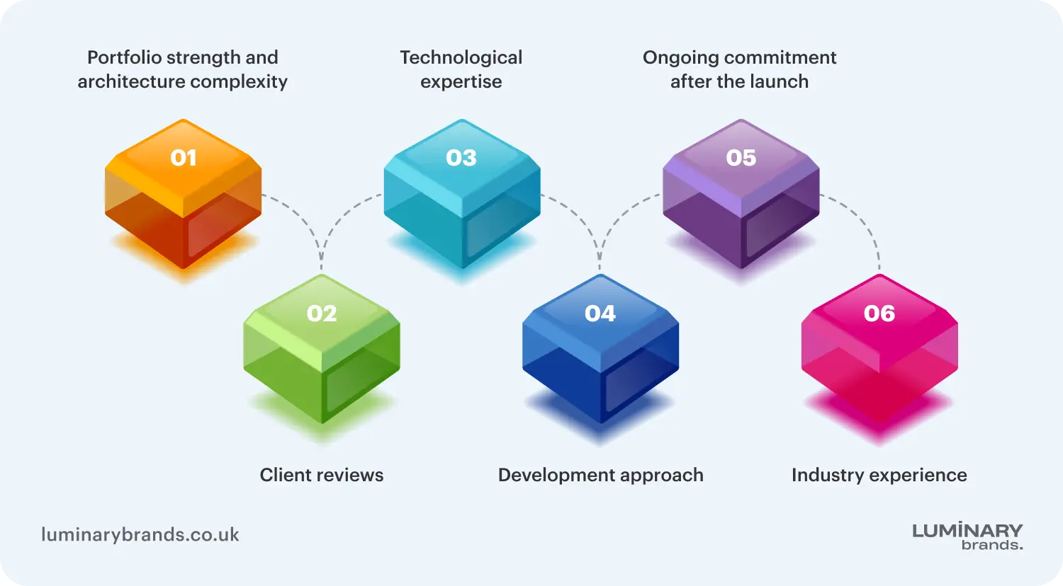 how we selected web application development agencies