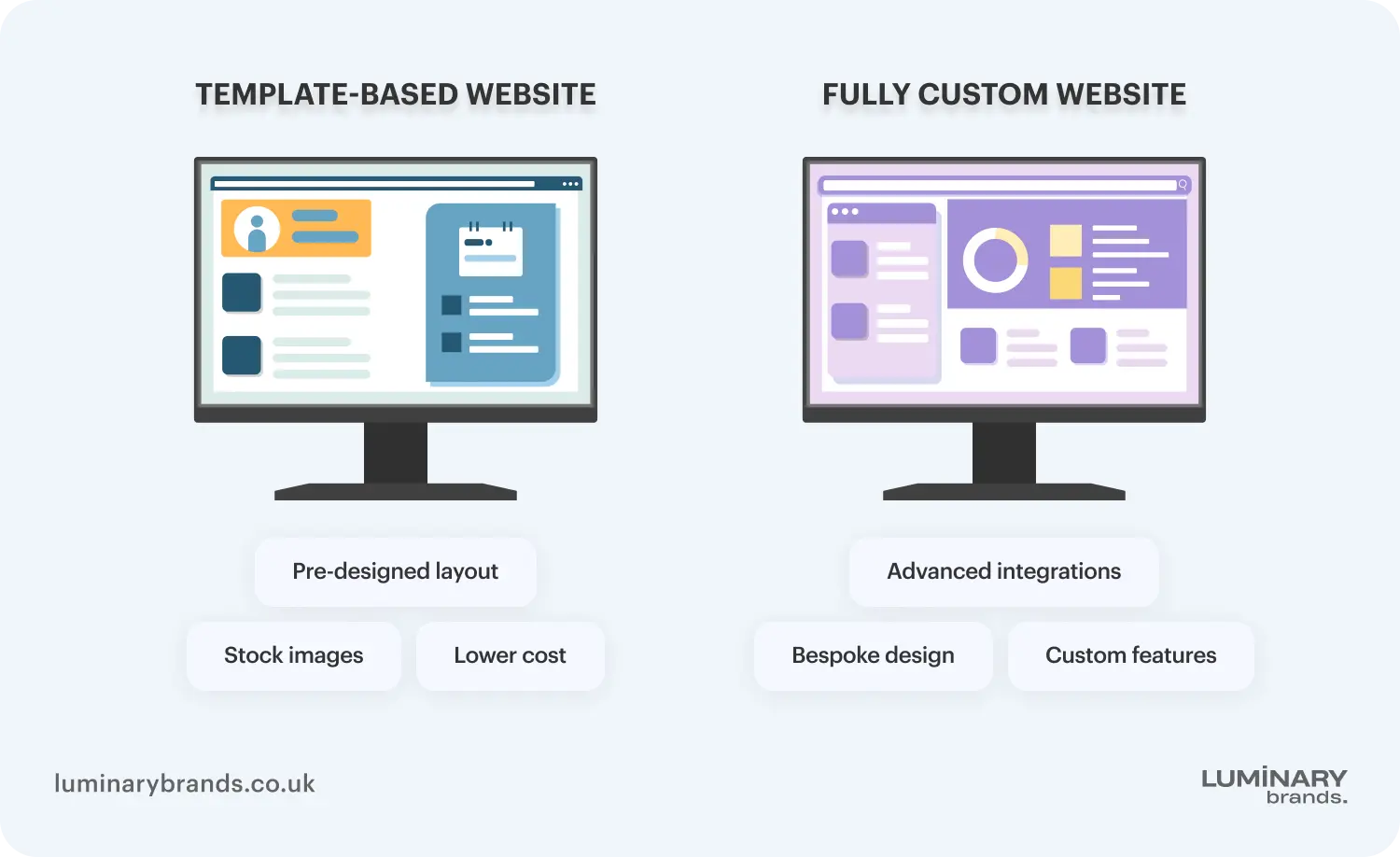 Custom design vs template website