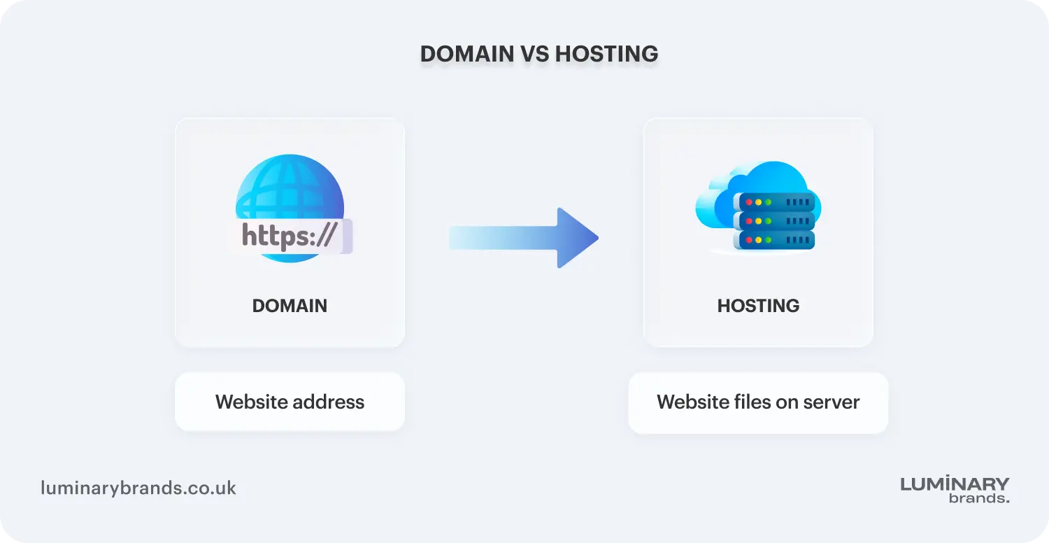 Difference between hosting and domain name