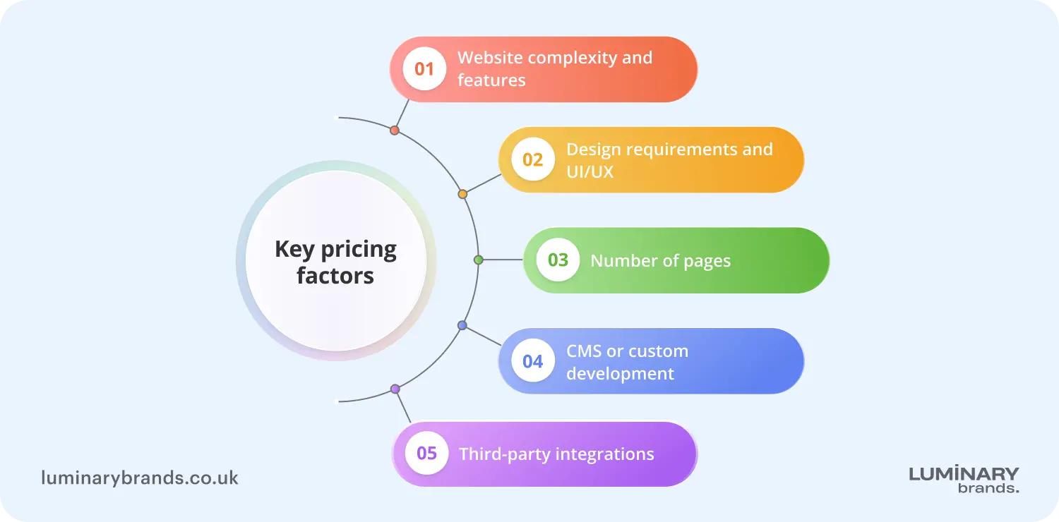 Factors that affect pricing