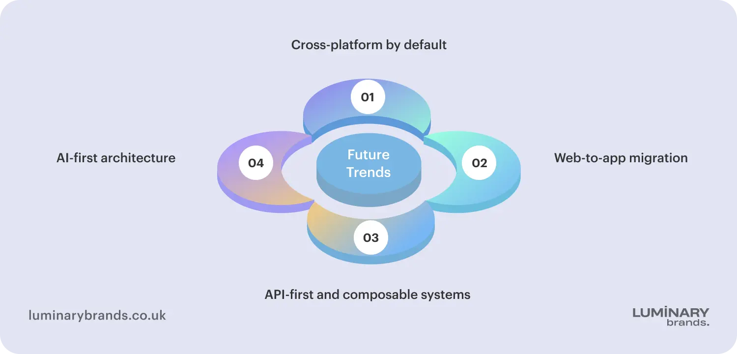 Future trends in app development