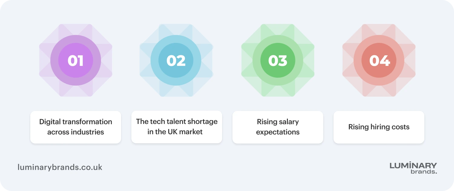 Growing demand for software development in the UK