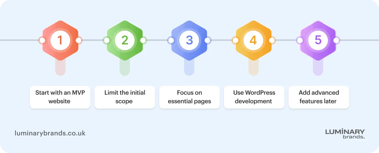 Reducing website development costs