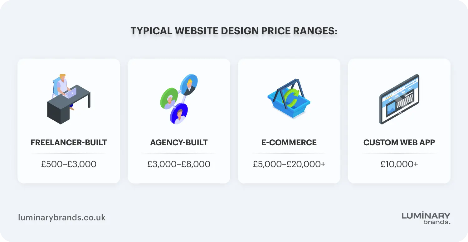 Typical website price ranges
