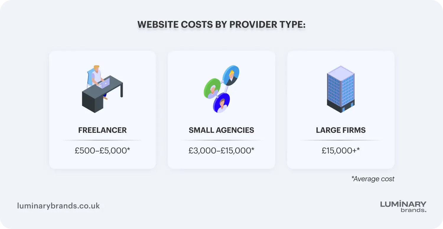 Website costs by provider type