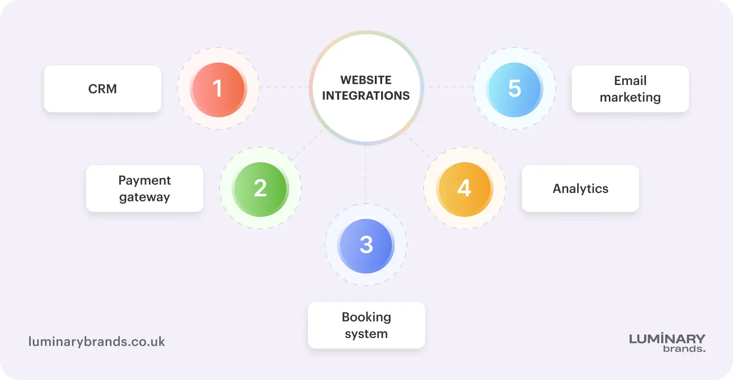 Website integrations