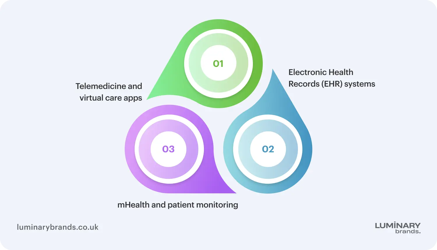 core healthcare application development services