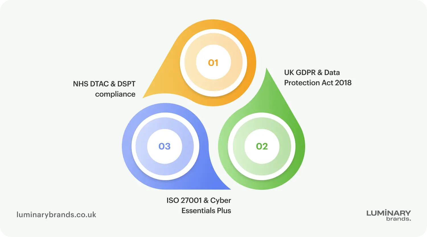 security standards in uk healthcare software development
