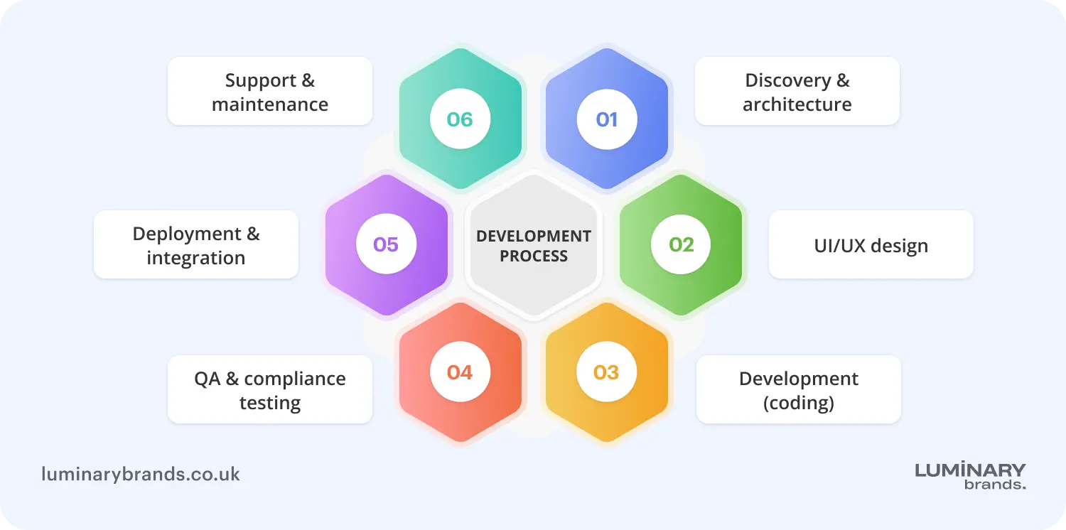the healthcare software development process