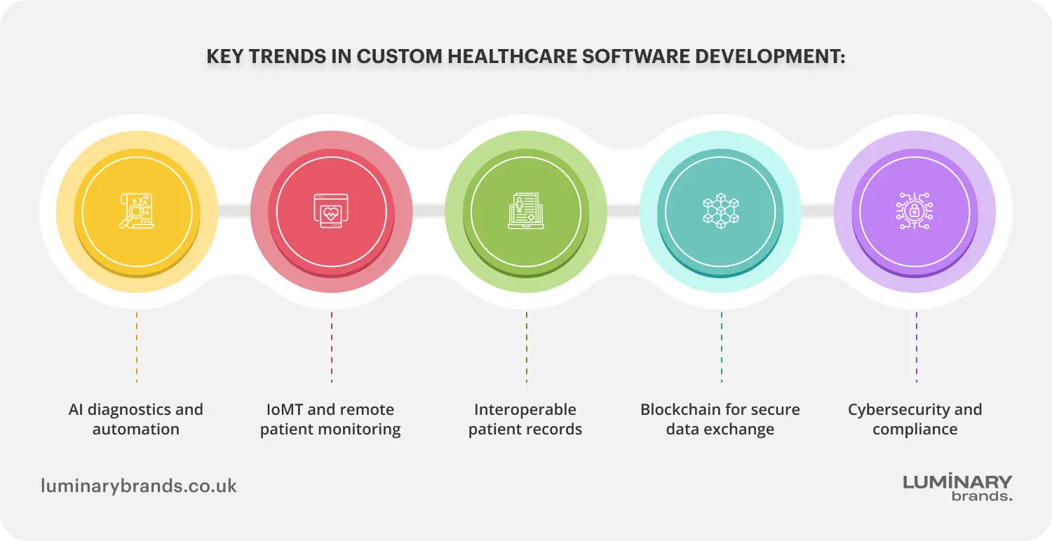 trends in custom healthcare software development