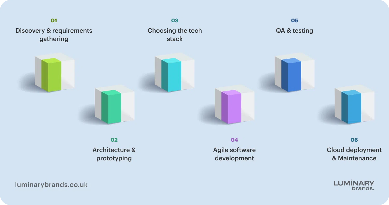 Phases of the Software Development Life Cycle