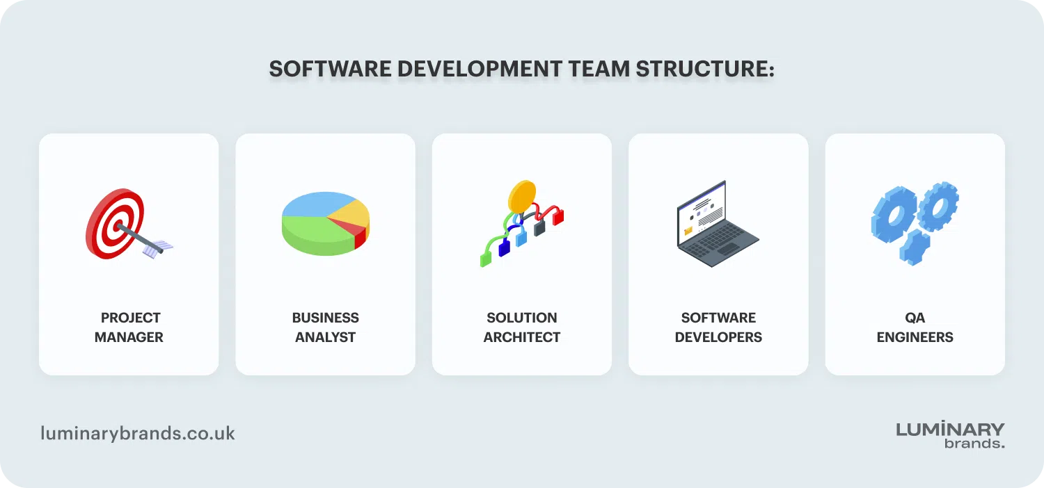 Software development team structure