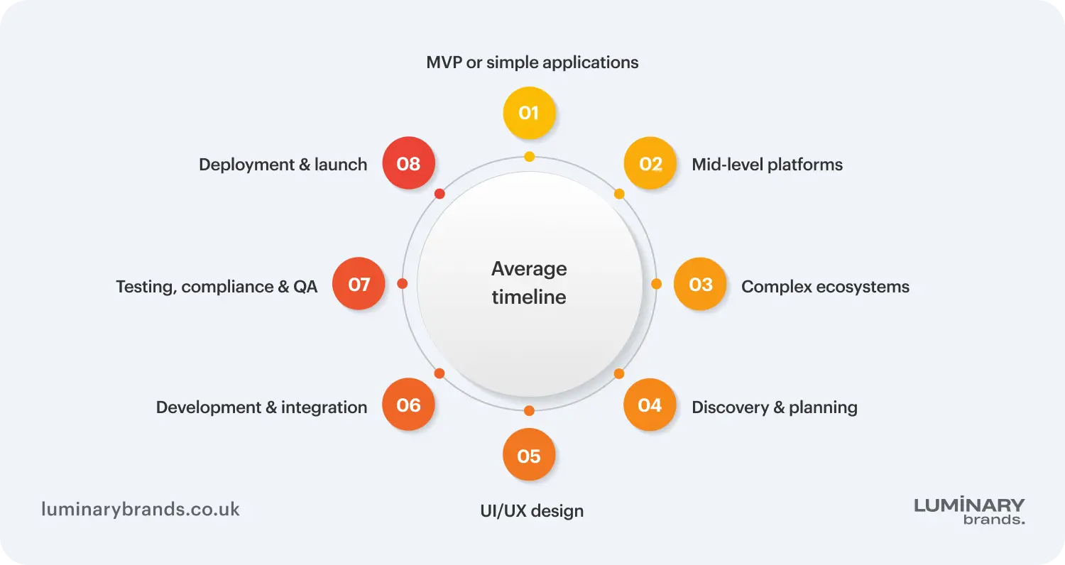 average timeline for healthcare software development