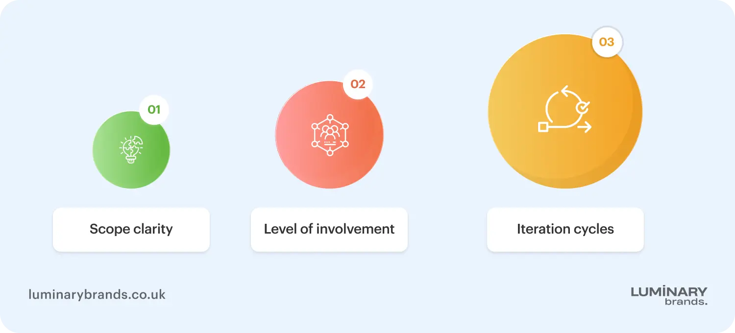 how much does it cost to hire a ux design agency in the uk