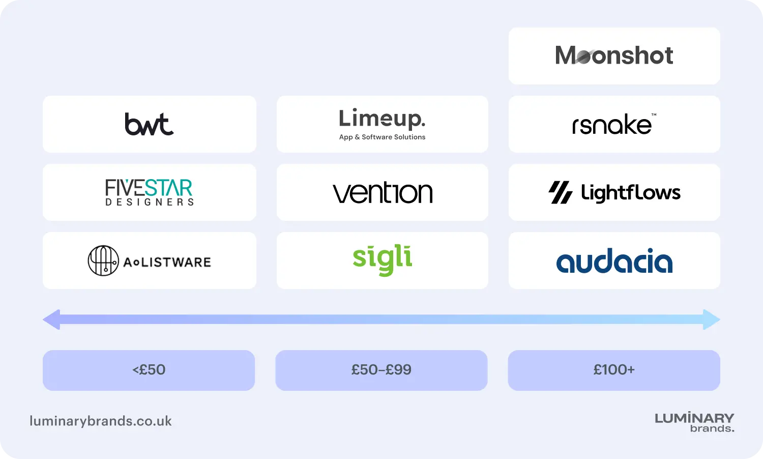 how to choose the right mvp development partner pricing level