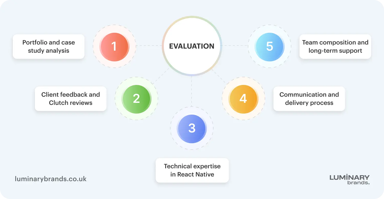 how we evaluated the top react native development companies