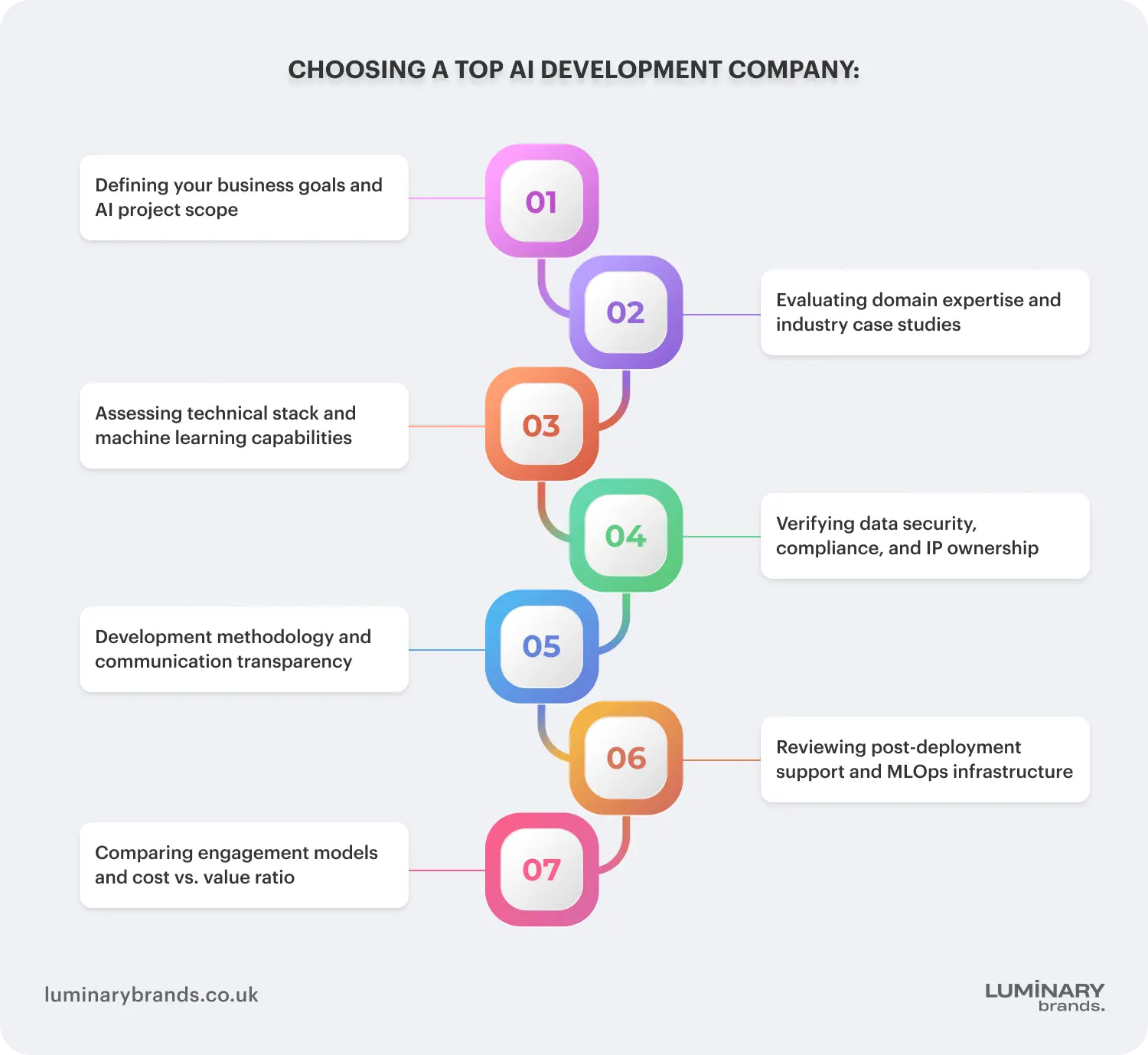 Choosing a top AI development company