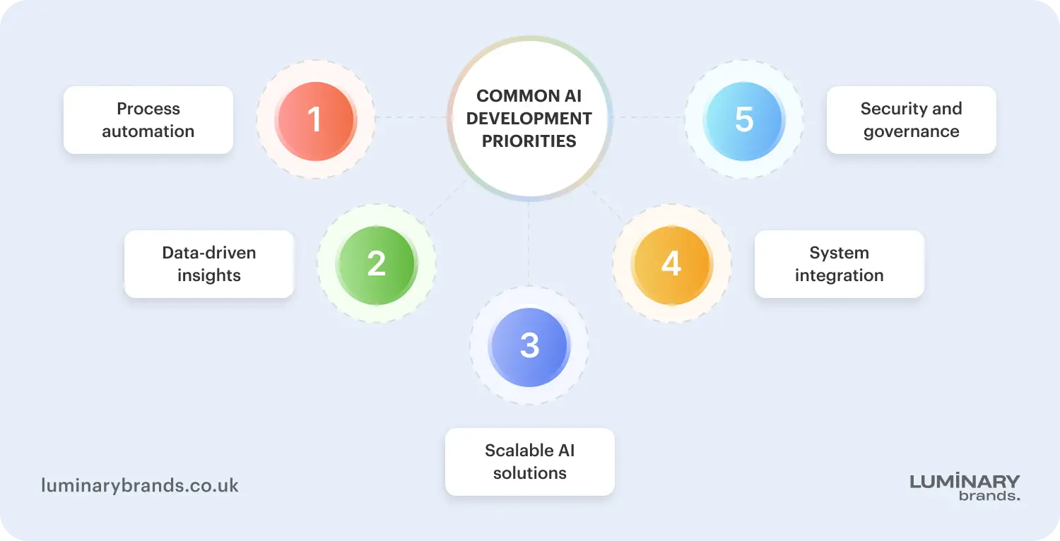 Common AI Development Priorities