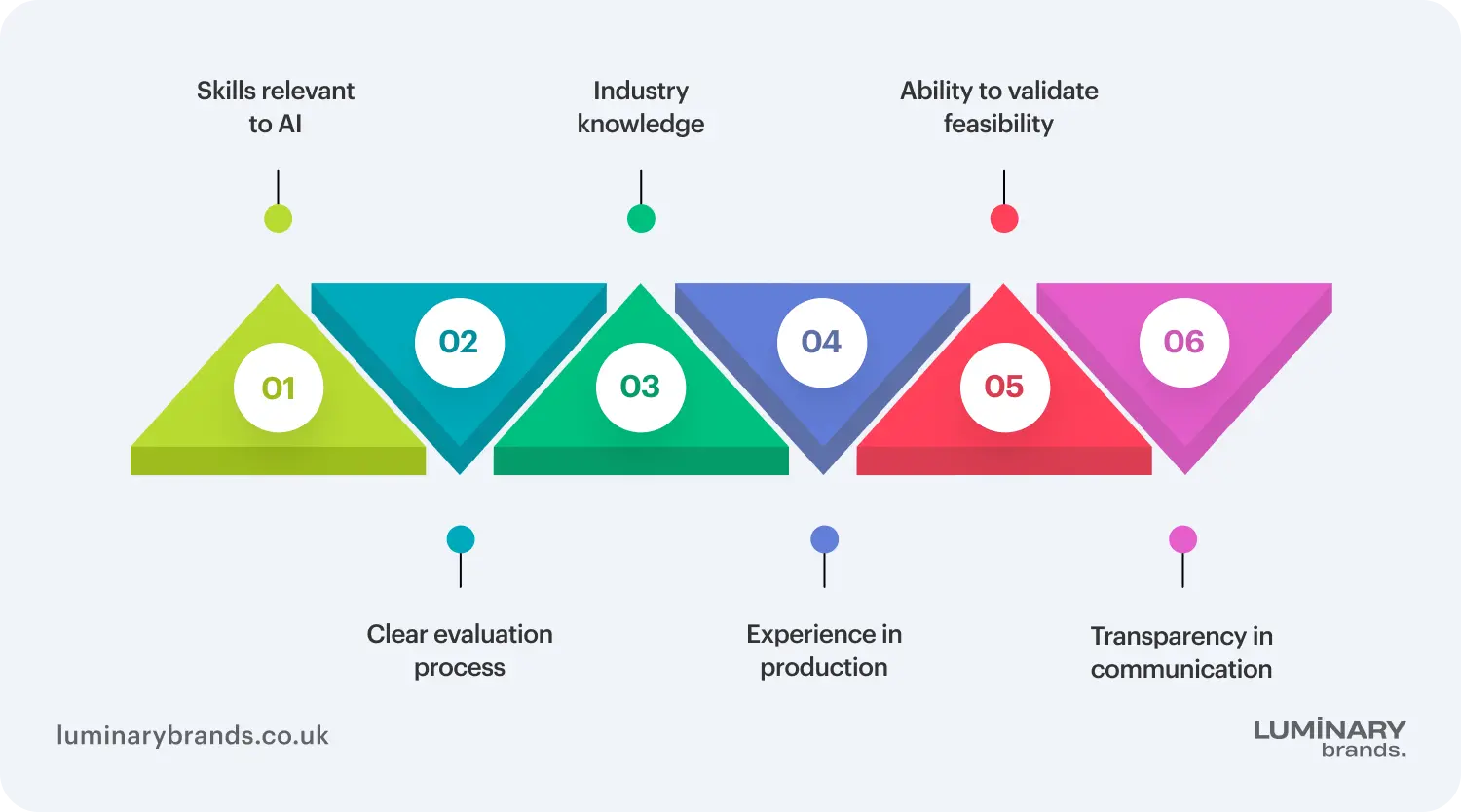 Selection criteria