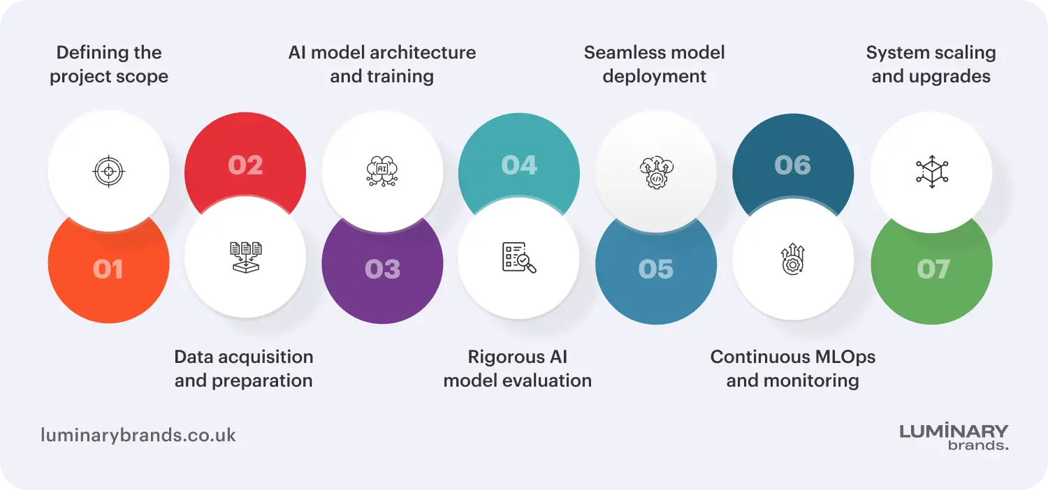 Stages of partnering with an AI development company