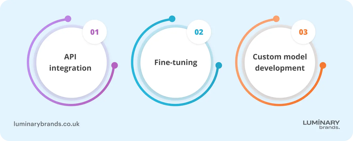 ai software cost factors api integration vs custom models