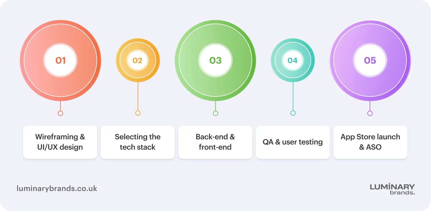 app development process
