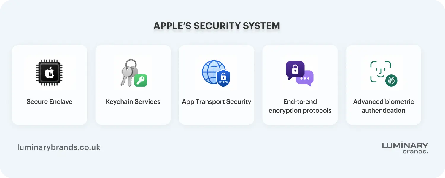 apples security system