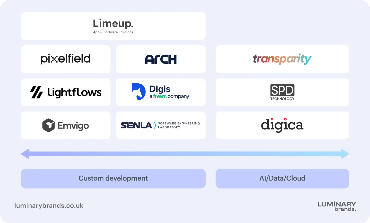 comparing uk software development companies core specialisation