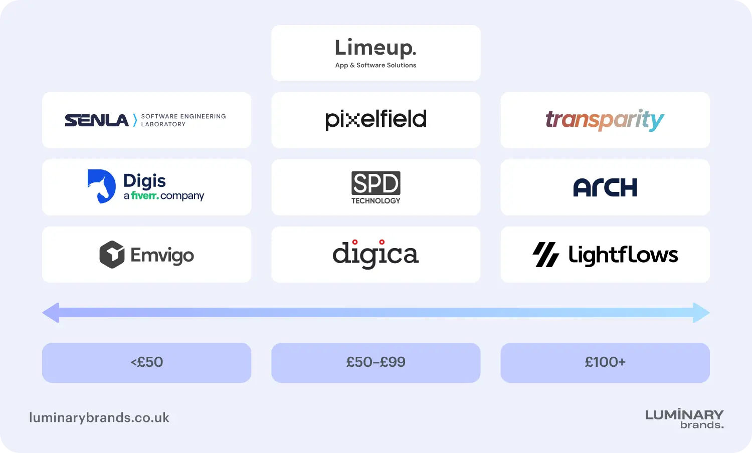 comparing uk software development companies hourly rate avg