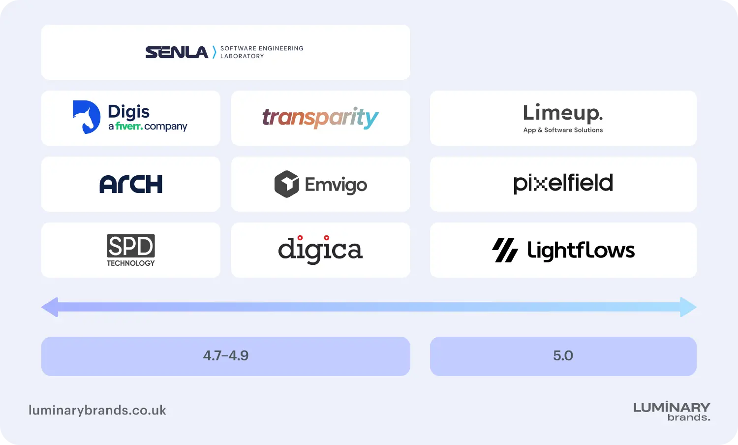 comparing uk software development companies ratings