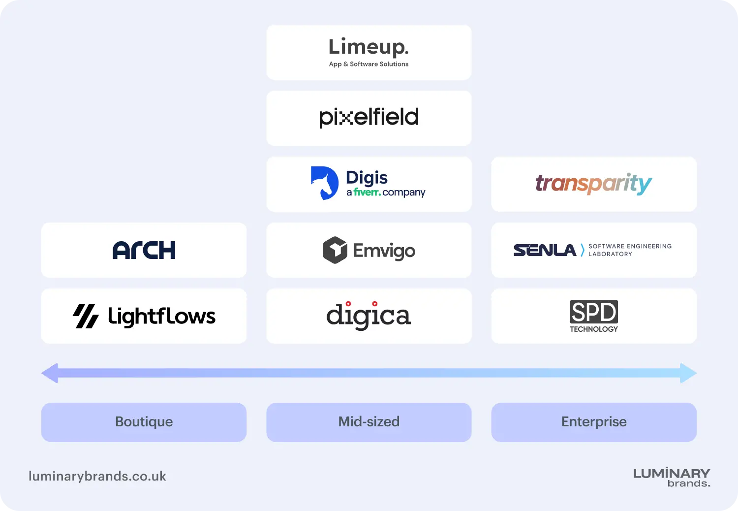 comparing uk software development companies team size